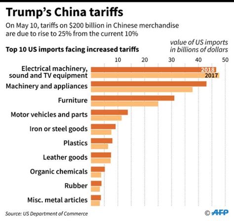 what goods from china are affected by new tariffs